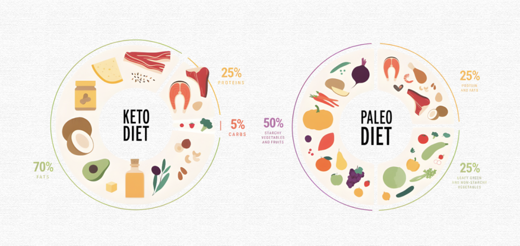 Paleo Diet vs Keto Diet - Which Works Best?