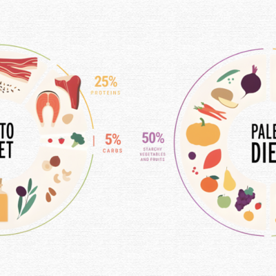 Paleo Diet vs Keto Diet - Which Works Best?