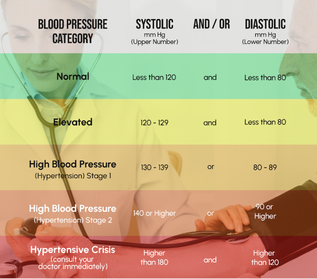 blood pressure categories to guide diagnosis and treatment. These categories are based on systolic and diastolic blood pressure readings